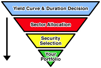 Fixed Income Process