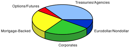 Sector Allocation